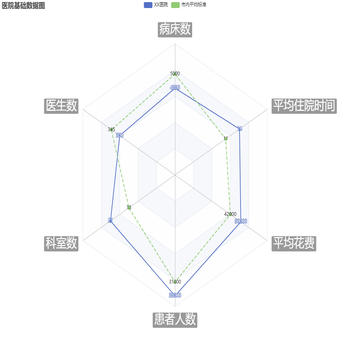 医院基础数据图