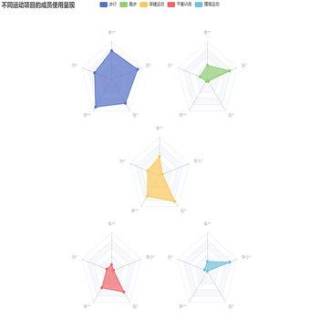 不同运动项目训练热度统计图