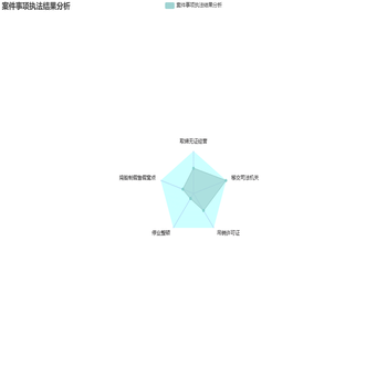 V0.3.0   稽查办案——案件事项执法结果分析