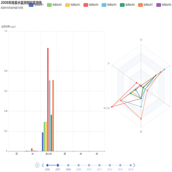 时间轴&柱状图&雷达图三维联动