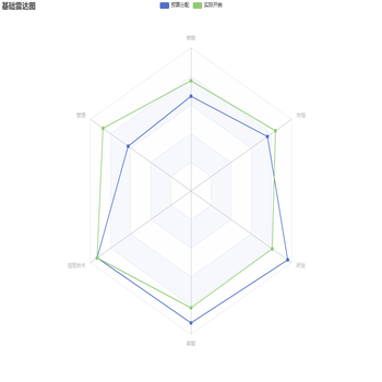 雷达图 tooltip 只显示选中点数据