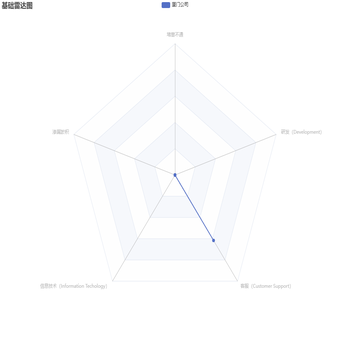 基础雷达图严重bug