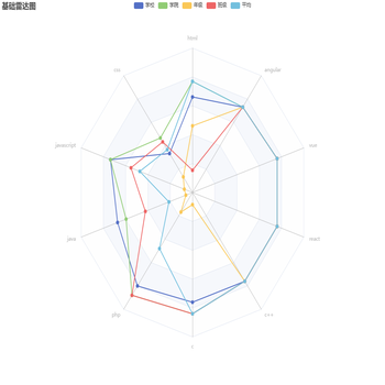 基础雷达图