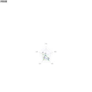 多雷达图－标签