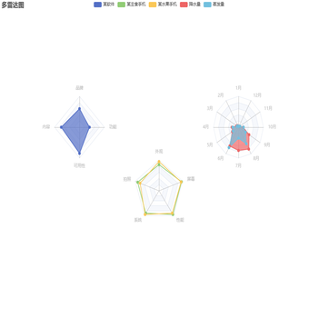 多雷达图