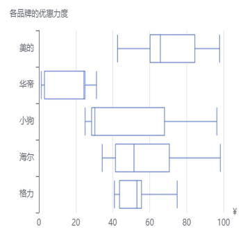 各品牌促销优惠力度分布研究