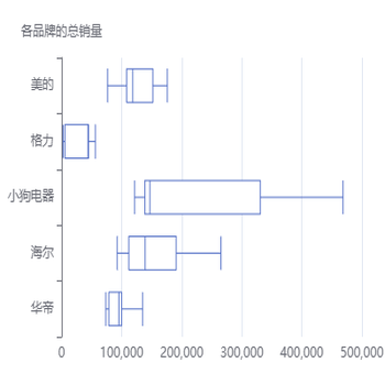 各主题销量分布徐盒形图