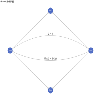 Graph 简单示例