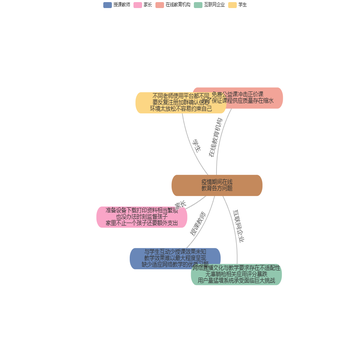 疫情期间在线教育各方问题