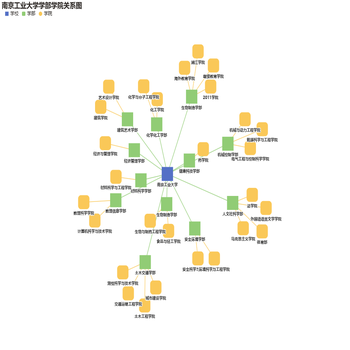 南京工业大学学部学院关系图