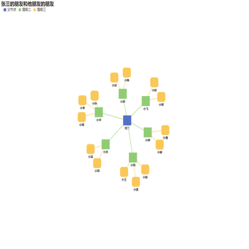 张三的朋友和他朋友的朋友