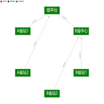 部门关系