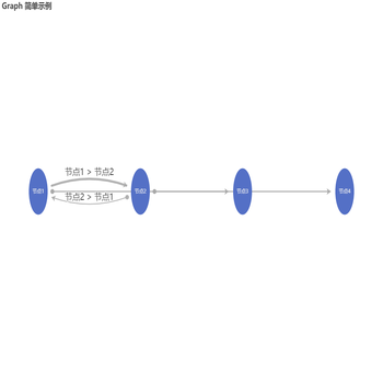Graph 简单示例