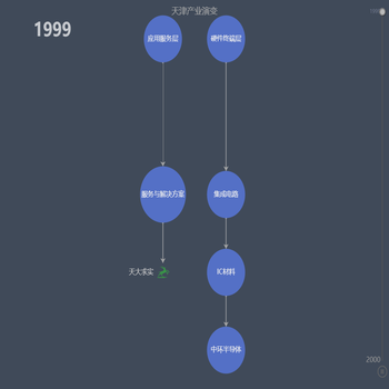 Graph 简单示例