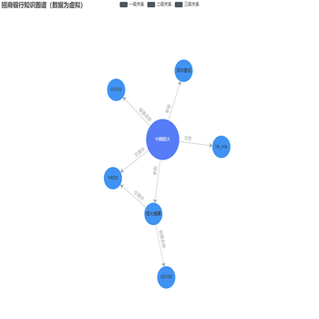 招商银行知识图谱