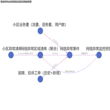 智能研判业务密集区域实时网络预警