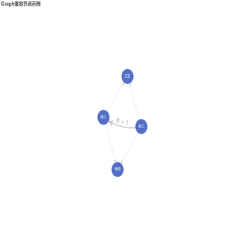 Graph 重名节点