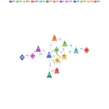 echats graph人物关系图名称重复报错