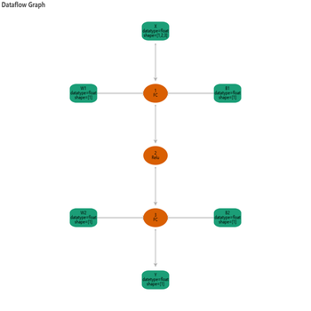 Dataflow Graph