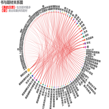 书与题材关系图