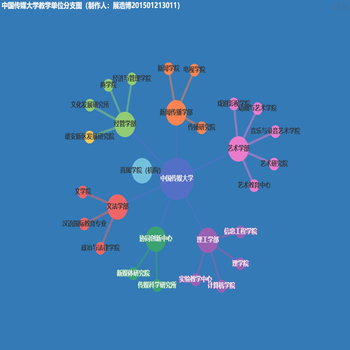 中国传媒大学教学单位分支图（制作人：展浩博201501213011）