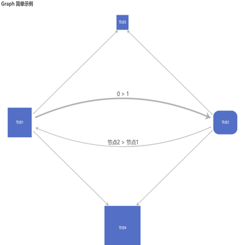 Graph 里的 Edge 长度计算问题