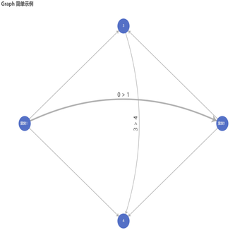 Graph 简单示例