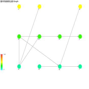 笛卡尔坐标系上的 Graph