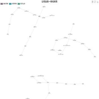 公司业务一体化体系