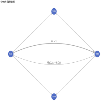 Graph 双击效果