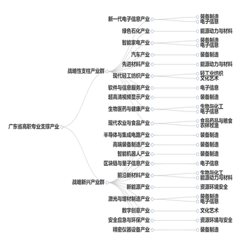 产业树图