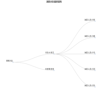 消防大队组织结构