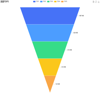 流量TOP5漏斗图