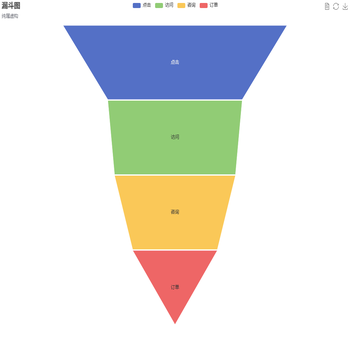 针对上层转化率的漏斗图