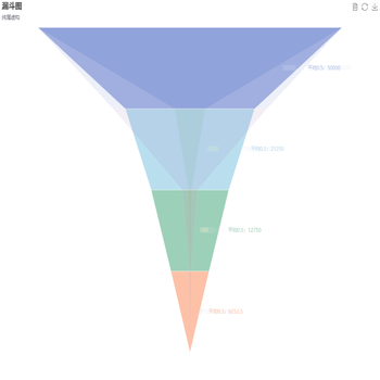 对value取不同log的漏斗图