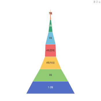 漏斗图-人员结构2