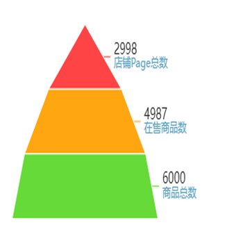 商品与店铺Page漏斗关系