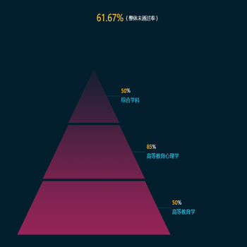 各科未通过考生数