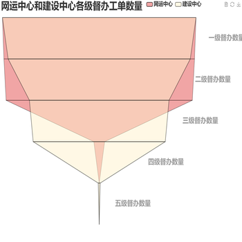 网运中心和建设中心各级督办工单数量