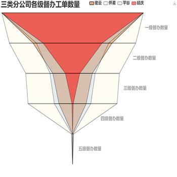 三类分公司各级督办工单数量