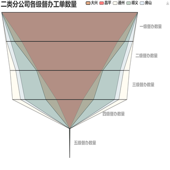 二类分公司各级督办工单数量