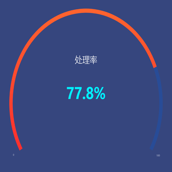 77.8%