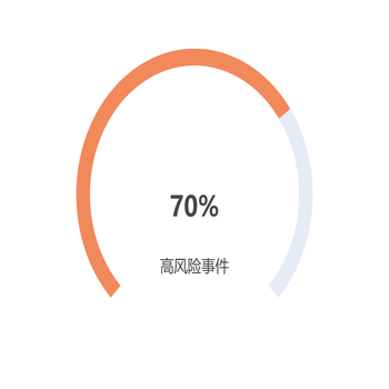 高风险事件