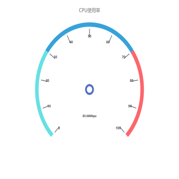 CPU使用率