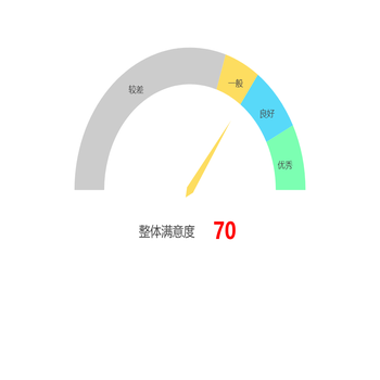 仪表盘