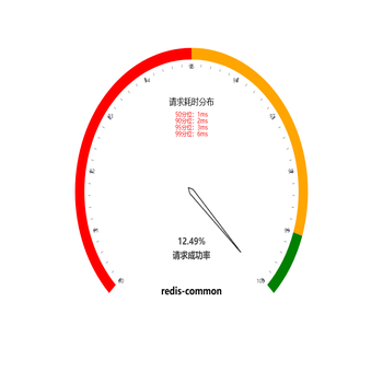 redis可用性监控