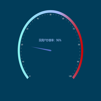 民用户抄表率：96%