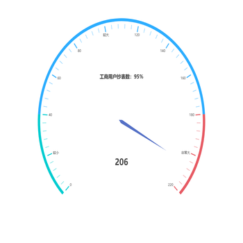 工商用户抄表数：95%