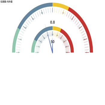 仪表图-内外盘