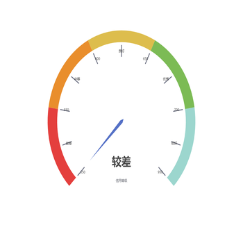 信用分模型